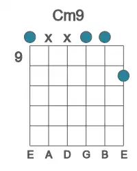 Guitar voicing #1 of the C m9 chord